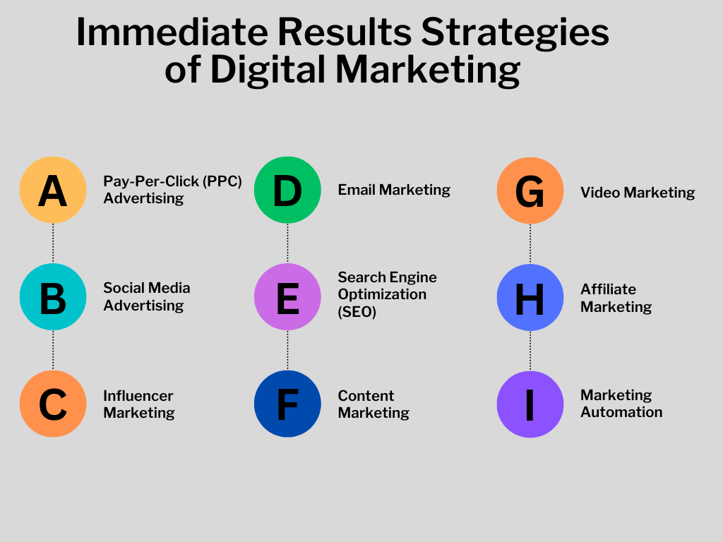Immediate Results Strategies of Digital Marketing