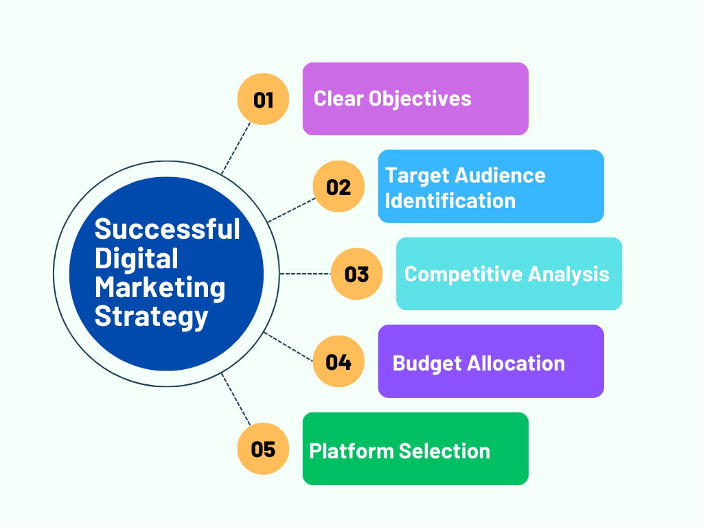 Successful Digital Marketing Strategy List